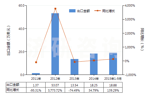2011-2015年9月中國(guó)二正丙胺(HS29211910)出口總額及增速統(tǒng)計(jì)